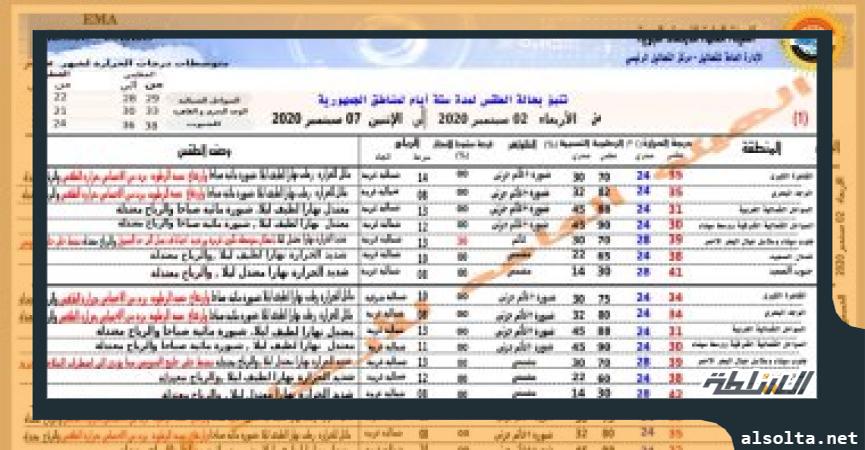 توقعات حالة الطقس 