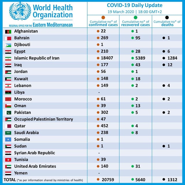 أعداد الإصابات والوفيات بـ فيروس كورونا في العالم